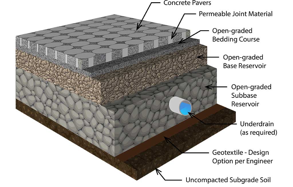 Permeable Pavers